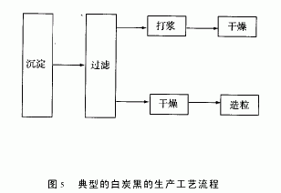 白炭黑生产工艺